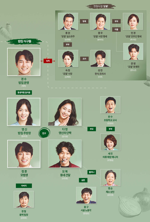  '밥이 되어라' 인물 관계도가 화제다 (사진, MBC 제공)