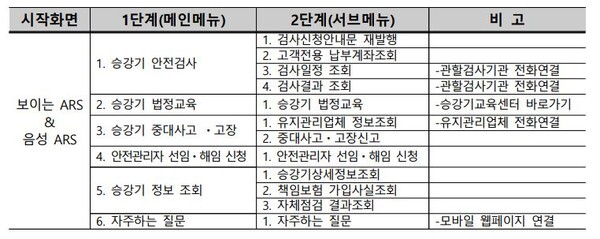 한국승강기안전공단 종합민원 제공 정보 항목(사진, 한국승강기안전공단 제공)