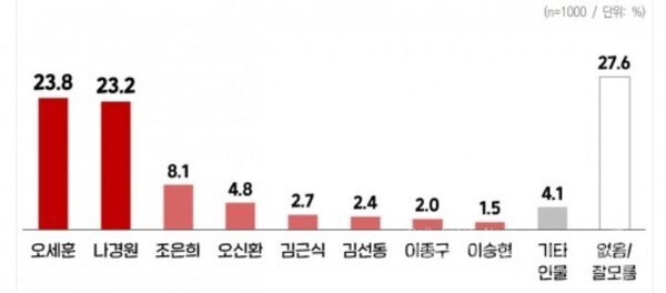 국민의힘 서울시장 후보적합도, 오 전 시장이 나 전 의원을 앞서 1위를 했다. (사진, 윈지코리아컨설팅)