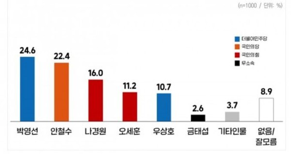 여야 예비후보를 포함한 지지율 조사 결과, 나경원 전 의원이 오세훈 전 의원보다 앞섰다.(사진, 윈지코리아컨설팅)