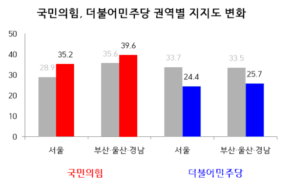 국민의힘과 민주당, 서울과 부산의 여론조사 결과(사진, 김현지 기자)