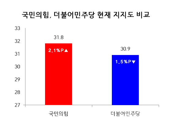 국민의힘과 민주당 여론조사 결과(사진, 김현지 기자)