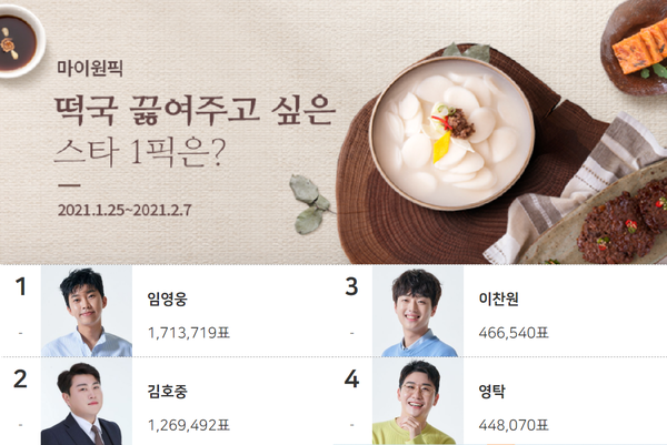 임영웅, 김호중, 이찬원, 영탁이 각각 떡국 끓여주고 싶은 스타 1위, 2위, 3위, 4위를 차지했다.(사진=마이원픽 홈페이지)