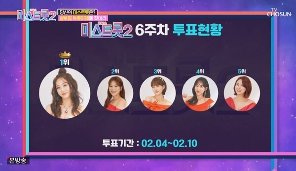 홍지윤이 새로운 1위가 됐다 (사진, TV조선 '미스트롯2' 캡처)