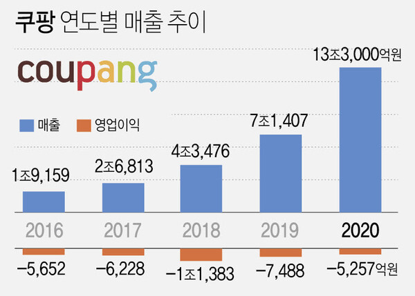 코팡의 영업실적(사진, 연합뉴스)