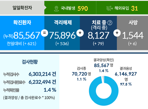 코로나19 일일 화진자 현황