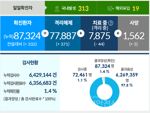 코로나 일일 확진자 현황(사진, 질병관리청)