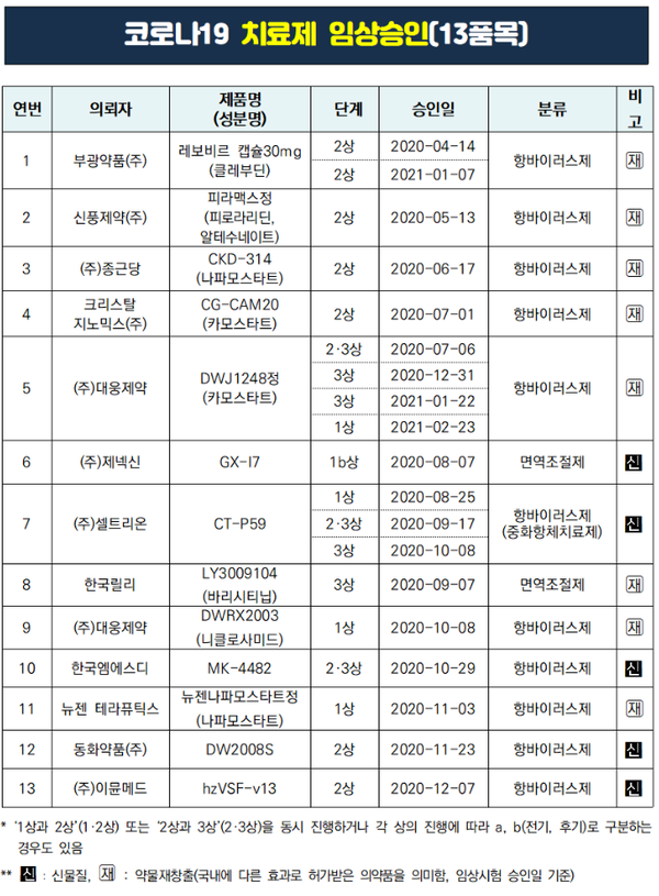 코로나 치료제 임상승인이 이뤄진 13개 품목 현황. /