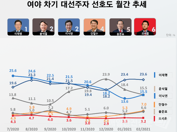2월 차기 대선주자 선호도 리얼미터 여론조사(자료, 리얼미터 제공)