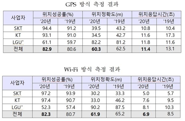 GPS/Wi-Fi 방식별 측정 결과. (사진=방송통신위원회 제공)