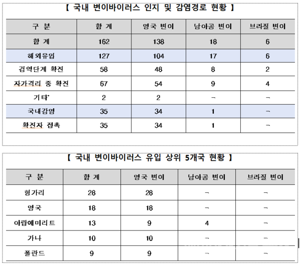 외국 변이 바이러스 국내 발생 현황(자료, 질병관리청 제공)