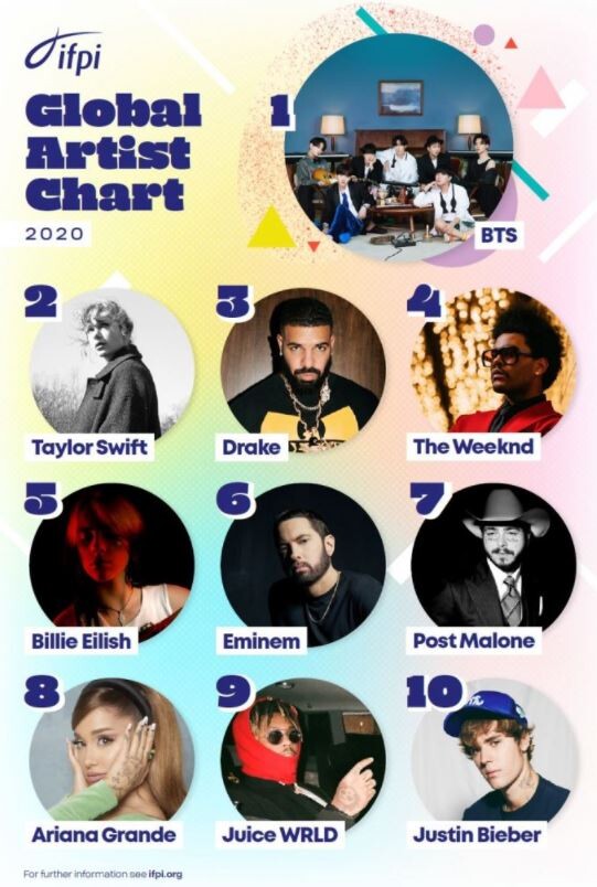 방탄소년단(RM, 진, 슈가, 제이홉, 지민, 뷔, 정국)이 IFPI가 선정한 올해의 글로벌 아티스트 1위에 올랐다.(사진=IFPI 홈페이지 캡처)