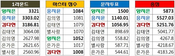 미스트롯2의 1라운드와 마스터점수, 문자투표, 총점 순위. /매일안전신문 