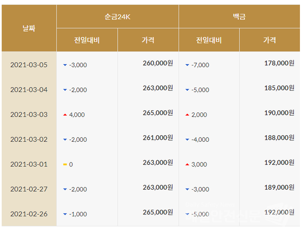 1주간 금시세 변동 현황(자료, 국제표준금거래소)