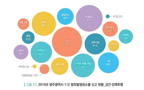 2019년 광주광역시 강간·강제추행 112 범죄발생장소별 신고 현황. (사진=광주여성가족재단 제공)