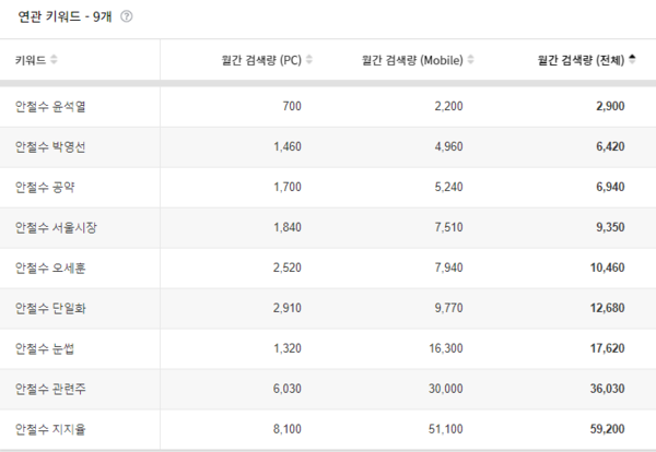 오세훈 후보와 안철수 후보 월간(2월 12일부터 3월 11일까지) 연관 검색어 검색량(건)