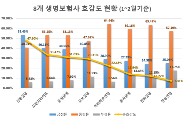 글로벌 빅데이터 연구소는 긍정도는 신한생명과 오렌지라이프가 더 높은 것으로 나타났다고 설명했다. (그래프 = 빅데이터 연구소) 