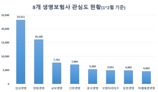 삼성생명이 뉴스와 SNS, 블로그, 커뮤니티 등 22만 곳을 연구한 결과 가장 많은 관심을 받는 것으로 알려졌다. (그래프 = 글로벌 빅데이터 연구소)