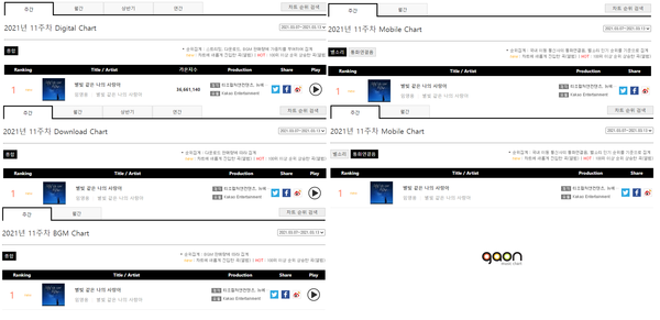 임영웅이 가온차트 5관왕을 달성했다.(사진=가온차트 홈페이지 캡처)