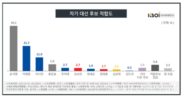 3월3주차 차기 대선 후보 적합도 여론조사(사진, 한국사회여론연구소)