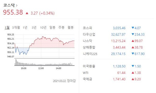 22일 코스닥에서는 전날 대비 3.27P(0.34%) 상승한 955.38P로 장을 마쳤다.(사진=네이버 캡처)