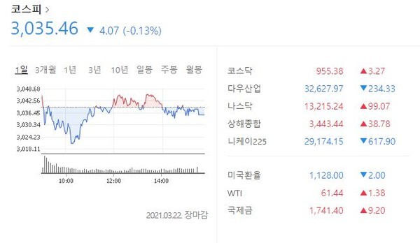 한국거래소에 따르면 코스피는 22일 전일 대비 4.07P(0.13%) 하락한 3,053.46P로 마감했다.(사진=네이버 캡처)