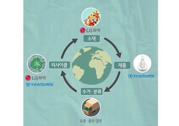 LG화학이 ESG 비즈니스 모델을 만들어 플라스틱 에코 플랫폼을 구축한다. (사진=LG 제공)
