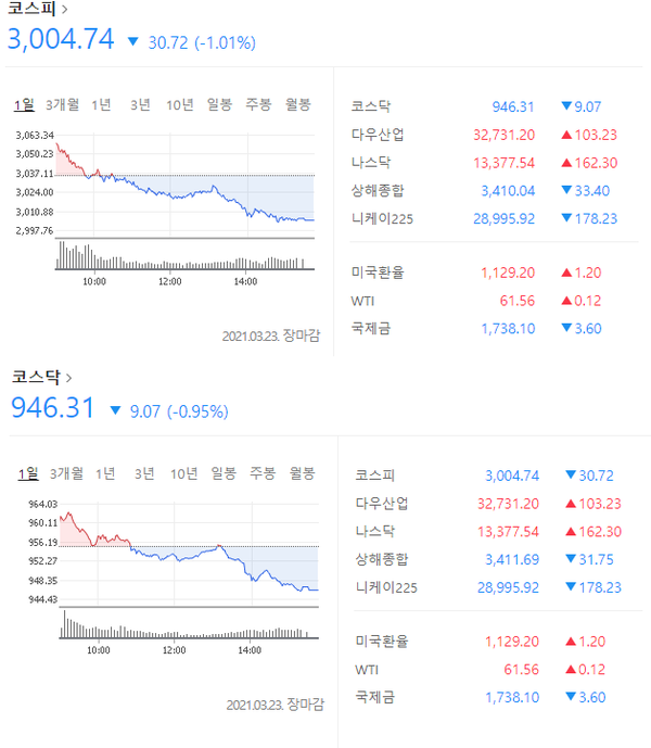 23일 코스피 3004.74P, 코스닥 946.84P에 마감했다.(사진=네이버 캡처)