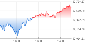 DOW 2021.03.25