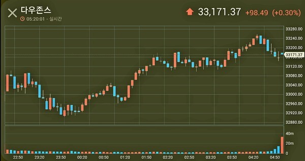 DOW 2021.03.29