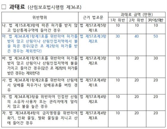 산불 관련 처벌 규정. 산림보호법시행령 제36조. 