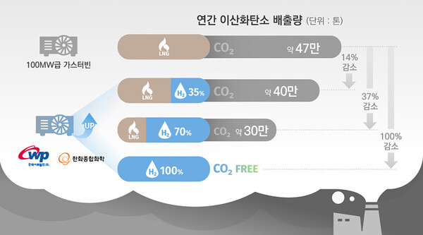 수소 혼소 가스터빈 활용 시 이산화탄소 절감 효과. (사진=한화그룹 제공)