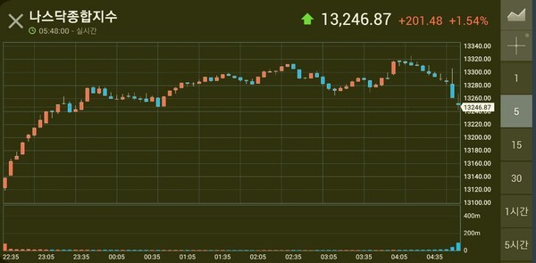 나스닥 5분봉 ...  2021.03.31