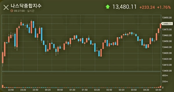 나스닥 2021.04.01 분봉 차트 (자료 제공-인베스팅닷컴)