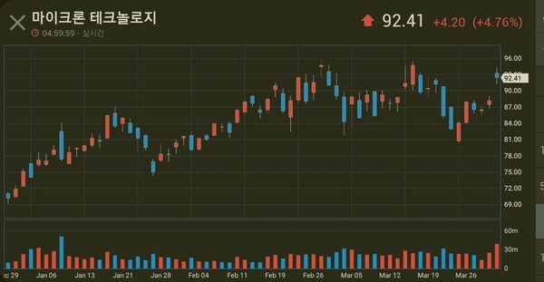 마이크론테크놀로지 일봉 차트