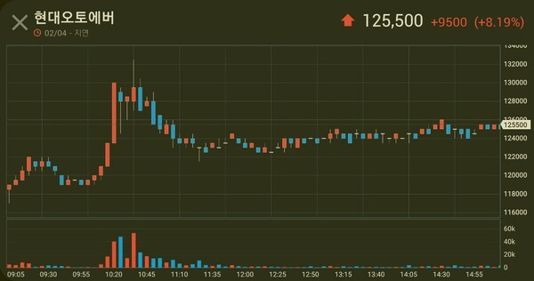 급등세 보인 현대오토에버 분봉차트... 2021.04.02