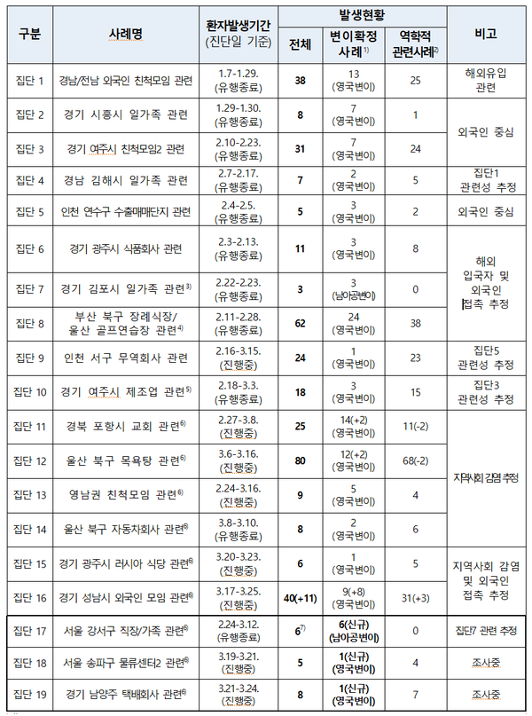 국내 집단 사례 중 변이바이러스 확인 현황(자료, 질병관리청)
