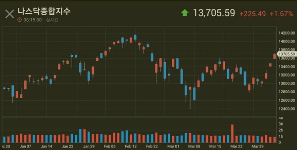 구글,페이스북,마이크로소프트 등 왕들의 귀환이 돋보인 나스닥 2021.04.05