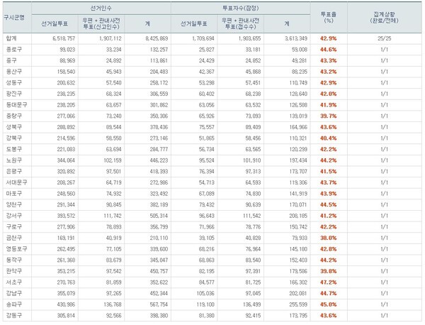 7일 오후 2시 현재 서울시장 보궐선거 투표율. 중앙선거관리위원회 홈페이지