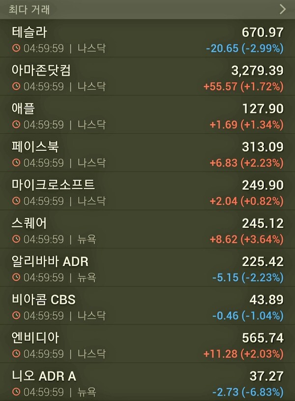 7일(현지시간) 미국 거래 탑10 ... 페이스북, MS 최고가 경신