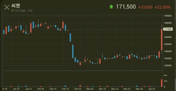 무상증자 발표 후 급등한 씨젠 일봉... 2021.04.08