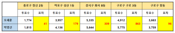 4ㆍ7 서울시장 보궐선거에서 박영선 후보가 앞선 서울시 5개 동 득표 현황