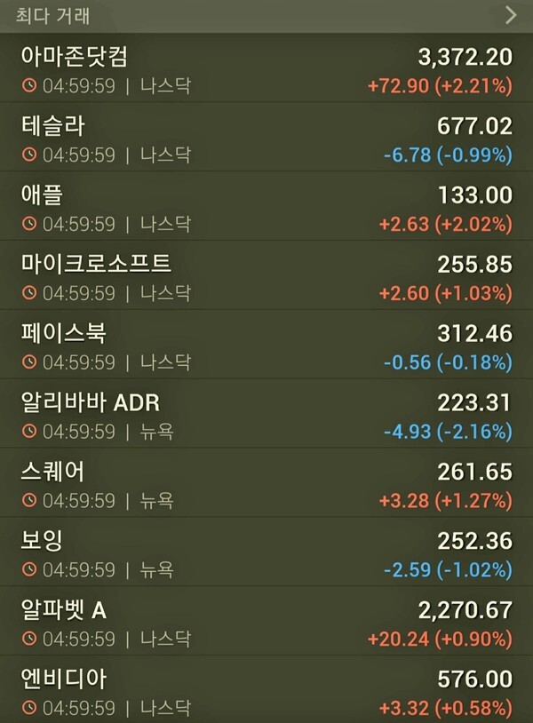 9일(현지시간) 거래량 상위주 시세... 테슬라와 보잉은 하락 마감했다.