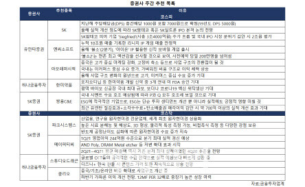 4월 3주 추천종목 (제공-이데일리) ... 엔씨소프트,한미약품,스튜디오드래곤 등등