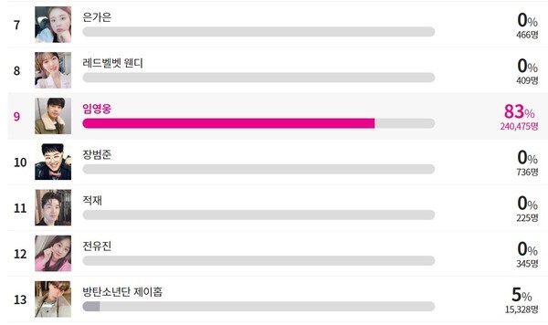 임영웅이 송가인, 제이홉을 제치고 '봄에 어울리는 감미로운 목소리 스타' 1위를 차지했다.(사진=아이돌차트 홈페이지 캡처)