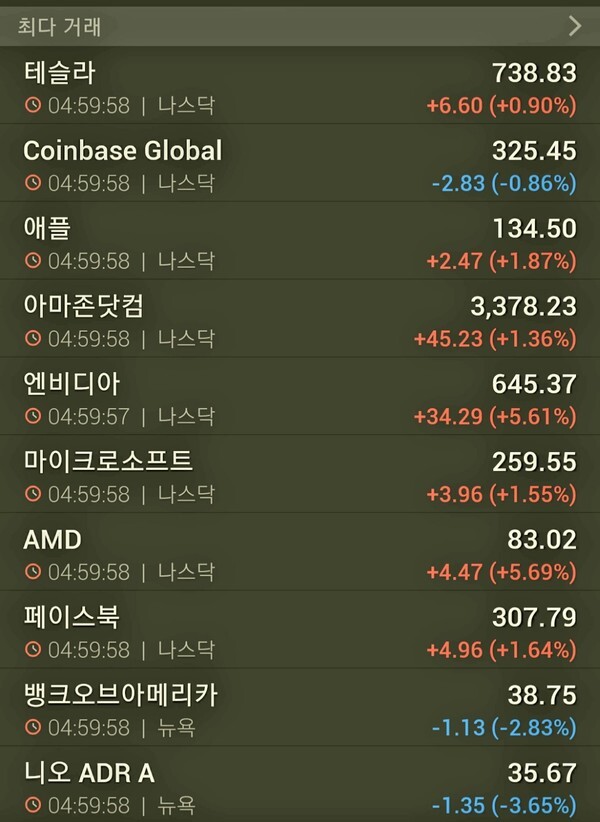거래량 탑 10... 마가(MAGA)가 장을 이끈 가운데 마이크로소프트와 구글(알파벳)은 최고가를 다시 경신했다!!