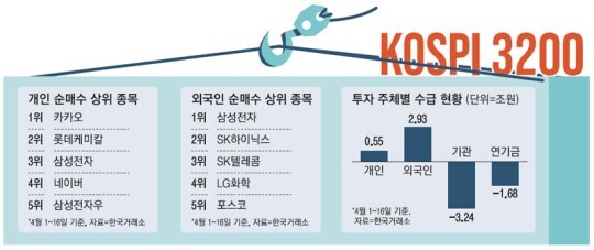 4월 전체적으론 외국인 순매수 유지 중 - 삼성전자,SK하이닉스에 집중 (자료:매일경제)