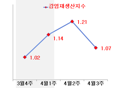 코로나19 지난주 감염재생산지수는 하락했지만 1.07로 확산추세를 나타냈다.(자료, 매일안전신문)