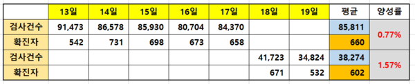 지난주 검사 건수 대비 확진자 발생 현황(자료, 매일안전신문)