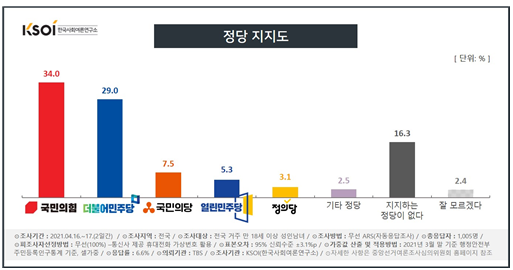 정당 지지도는 국민의 힘 34.0%의 지지를 받았고 더불어민주당은 29.0%를 얻었다.(사진, 한국사회여론연구소 제공)